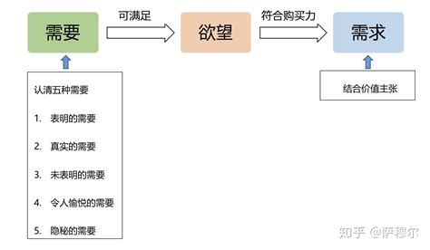 需求意思|需求是什么意思